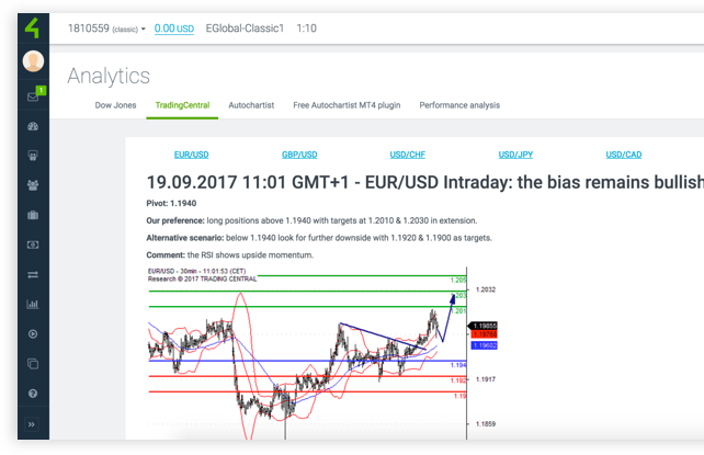 Trading Central analysis in Forex4you Trader Room